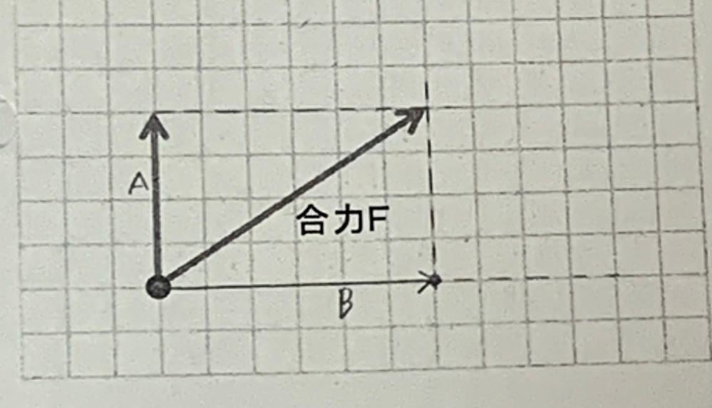 中学3年生の理科の問題です 力の分解について習いました Aと Yahoo 知恵袋