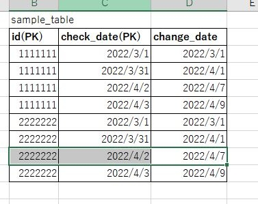 SQLの値取得について教えてください。 以下のテーブルがあり、change_dateが指定日（date_data）含む過去の直近のデータを取りたいのですがどのように記述したらよろしいでしょうか。 例1：date_data = 2022/3/5 1111111 2022/3/1 2022/3/1 2222222 2022/3/1 2022/3/1 例2：date_data = 2022/4/7 ※change_dateが2022/3/1、2022/4/1の物は取得しない。 1111111 2022/4/2 2022/4/7 2222222 2022/4/2 2022/4/7 よろしくお願いいたします。