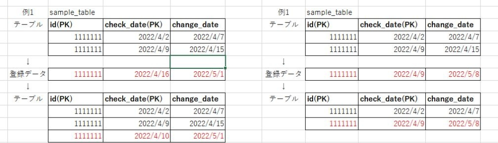 SQLについて教えてください。以下のようなことはできますでしょうか。 例1のように登録データの、check_dateと、すでに登録されているcheck_dateの一番直近日のchange_dateを比較し、check_date>change_dateであれば新規に追加。 例2のように、登録データの、check_dateと、すでに登録されているcheck_dateの一番直近日のchange_dateを比較し、check_date<=change_dateであれば、すでに登録されている、比較した値を、登録データに上書きしたいのですがどのようにSQLを記述したらよろしいでしょうか。 言葉では伝わりづらいので画像を添付しております。ご回答いただければ幸いです。 よろしくお願いいたします。