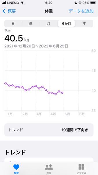 今年に入ってからの体重を毎日記録したグラフです 変動が大きいといえます Yahoo 知恵袋