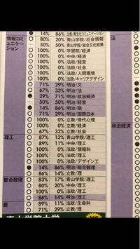 マーチ理系内の序列はダブル合格の結果からこんな感じであっていますか Yahoo 知恵袋