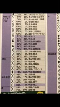 マーチ理系内の序列はダブル合格の結果からこんな感じであっていますか 