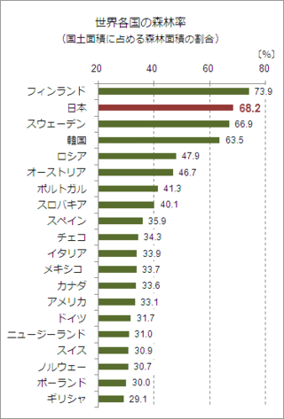 の 日本 森林 一 割合