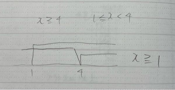 高校1年生の数学の質問なんですが、こういう変域の式をグラフにしたとき、なんで答えが X大なりイコール1 になるのかわかりません。教えてください。