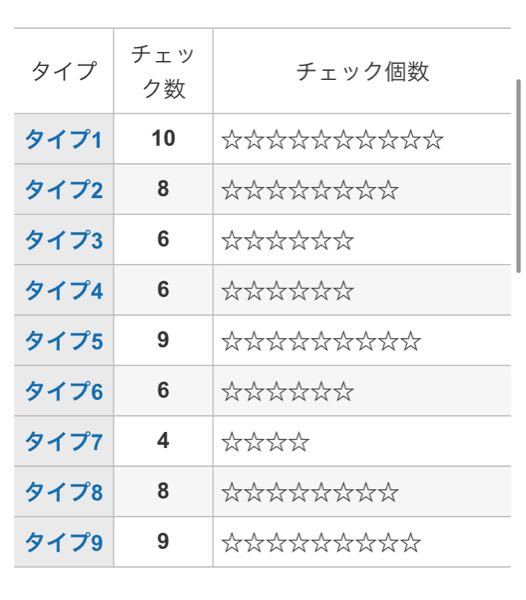 エニアグラムというのをやってみたのですが この場合単にタイプ1と考えれば良い Yahoo 知恵袋