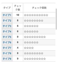 エニアグラムというのをやってみたのですが この場合単にタイプ1と考えれば良い Yahoo 知恵袋