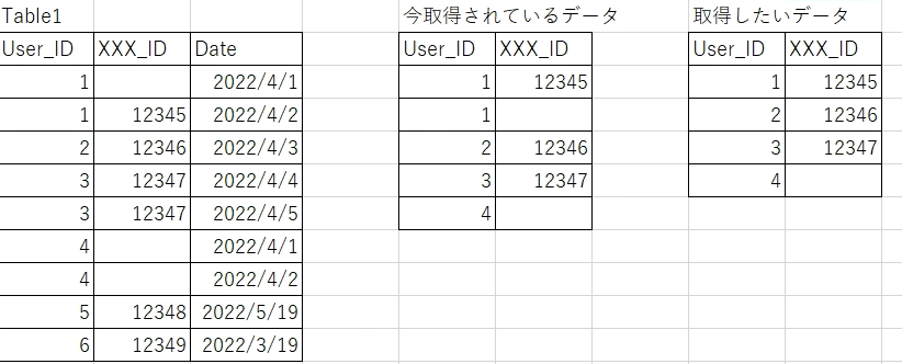 画像左側のテーブルから下のSQLでデータを取得したところ、 真ん中のデータが取得されました。 SELECT DISTINCT User_ID ,XXX_ID FROM Table1 WHER...