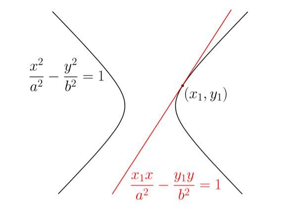 高校数学です。 二次曲線の単元で、楕円や双曲線の接線が、標準形の式ととても形が似ていることに美しさを感じます。そのために、細かく計算すればそうなることは分かるのですが、図形的にというか、感覚的に...
