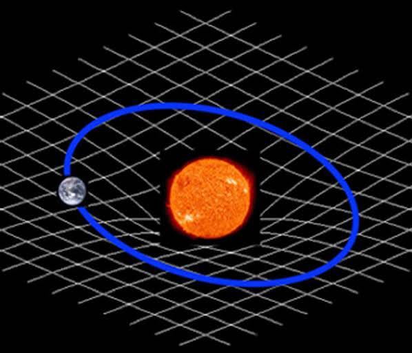 アインシュタイン博士が提唱した、 質量あるものの周りに空間の歪みが生じる説について、 よく2次元の画像で例えられると思います(画像参照) この2次元の画像では、質量によって新しい3次元の方向に物体が引っ張られることがわかります。 (n＋1次元) つまり、現実の3次元の世界では、 「地球に引っ張られる月は、4次元の方向に引っ張られている」 ということになりますかね？