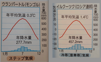 中１社会世界の気候について資料集にウランバートルはステップ気候イルクーツクは Yahoo 知恵袋
