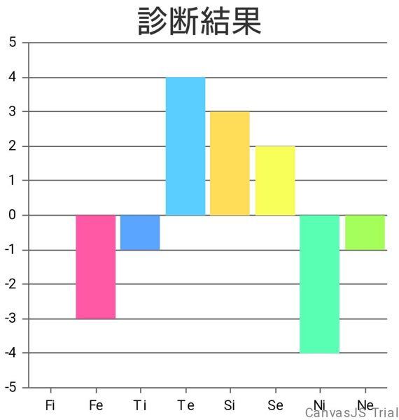 Mbti診断について 心理機能診断の診断結果なのですが どう見 Yahoo 知恵袋