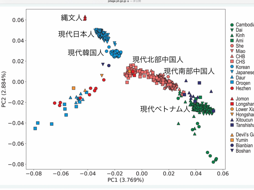 下図は2021年の論文で使われた遺伝に関する最新の主成分分析の図です。 下図の日本人集団と韓国人集団の間にいる日本人(青色三角)、韓国人(青色丸)はどのような人なのでしょうか？