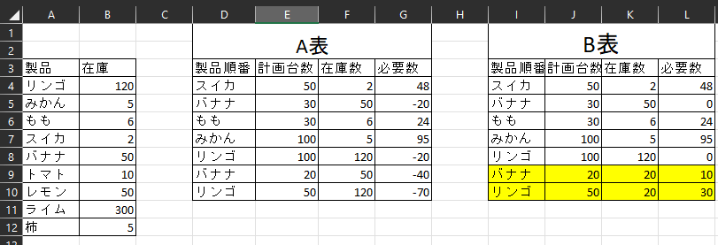 Excelでご教授ください。 下記の表のように計画台数から在庫数を差し引いて、残りの必要数を算出した出野ですが、VLOOKなどで在庫数は引っ張てこれるのですが、同じ製品が来た場合、Aの表のように同じ在庫数を引っ張てしまいます。 Bの表のように在庫数と前の計画に同じ製品がある場合はそれも含めて計算させたいのですが、算出する数式はありますでしょうか？ 言葉足らずですいません。 宜しくお願いします。