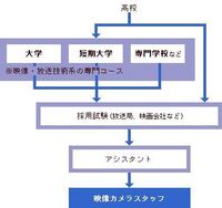 テレビカメラマンになりたい高校3年生です 正直 考えるのが遅すぎる気もします Yahoo 知恵袋