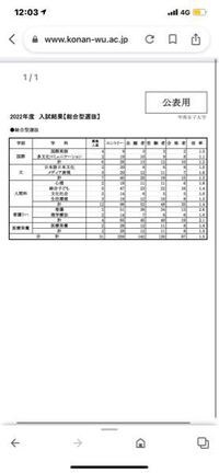 甲南女子大学のao入試を受けようと思うのですが 去年の倍率を見る限り 募集人 Yahoo 知恵袋