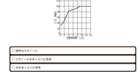 下のグラフは 水とエタノールの混合物を熱したときの時間と温度との関 Yahoo 知恵袋