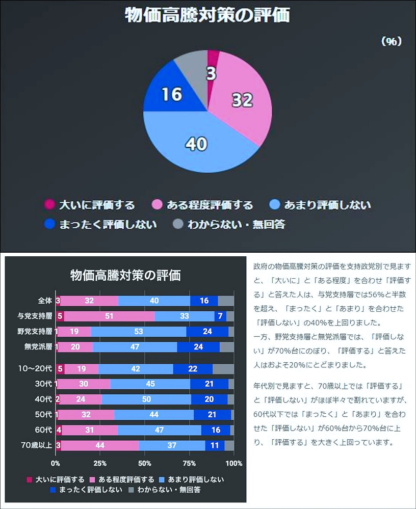 NHK世論調査。https://www.nhk.or.jp/senkyo/shijiritsu/ 政府の物価高騰対策をどの程度評価するか聞いたところ、「大いに評価する」が3%、「ある程度評価する」が32%、「あまり評価しない」が40%、「まったく評価しない」が16%でした。 これを見ますと、岸田文雄政権での『 物価高騰対策 』を 評価するが、『 ３５％ 』 評価しないが『 ５６％ 』と、 評価しないが評価するを完全に上回っていますが、やはり岸田文雄政権など駄目駄目政権という事でしょうかっ！？？ 皆様はどのように思いますか？？