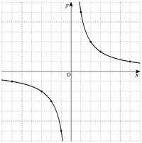 と頭の良さは反比例する と表現する人がいますが 反比例ってこういう原点 Yahoo 知恵袋