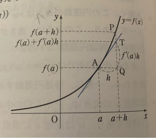 数IIIの近似値の範囲で、どうしてTのy座標がf(a)+f'(a)hになるのか教えて欲しいです！