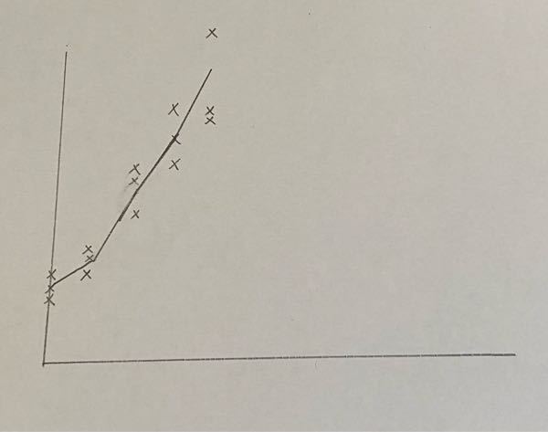 エクセルで横軸の各点で3つのデータがとれたとして、 それをプロットして平均値の折れ線グラフを書くにはどうすれば良いのでしょうか？ こんな感じのです