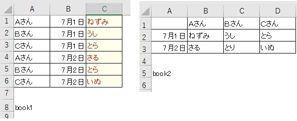 お世話になります。 Excelでの関数組み合わせで、実現可能かどうか、どう指定すればよいかご教示ください。 添付画像のようにbook1とbook2があったとします。 book1のC列に、book1のA列とB列、book2のA列と1行が一致する干支を 表示させたいと思っています。 説明が下手ですみません。結果はBook1の色掛けのようにしたいのです。 是非、お願いいたします。