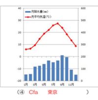 高一地理総合雨温図の問題です この問題 冬の降水量が比較的少ないのでc Yahoo 知恵袋