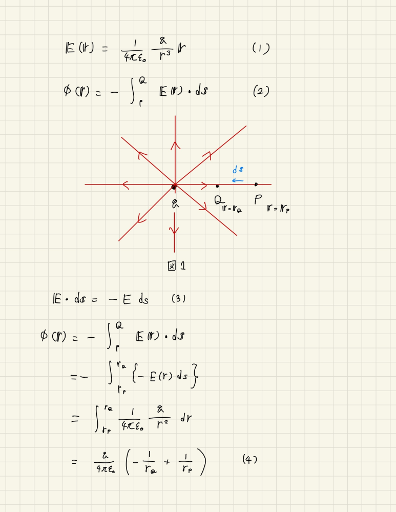 電磁気学についての質問です． 点電荷q>0を原点に配置したとき，空間の電場Eは，rを用いて式(1)で表されます． 点Pを基準とした点Qにおける電位φを考えます(図1)．電位は式(2)で求めることができます． ここで，微小なベクトルdsの方向を考えると，線積分はP->Q方向なので，Eの方向とdsの方向はちょうど逆になり，式(3)となります． よって，式(2)は式(4)に変形できます． ここで質問なのですが，明らかに式(4)は間違っています(符号が逆)．線積分を実行するときに，どこで間違えたか指摘していただけると幸いです． 以上になりますが，よろしくお願いします．