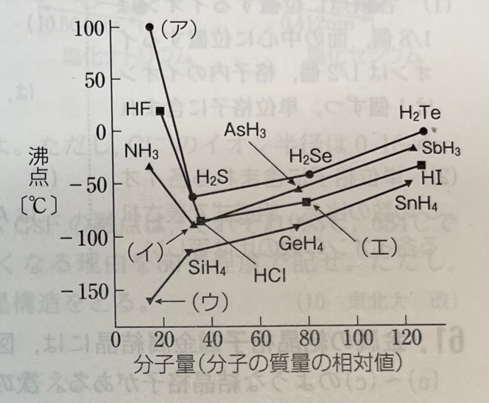 【至急】化学 このグラフは何を表しているのですか？？
