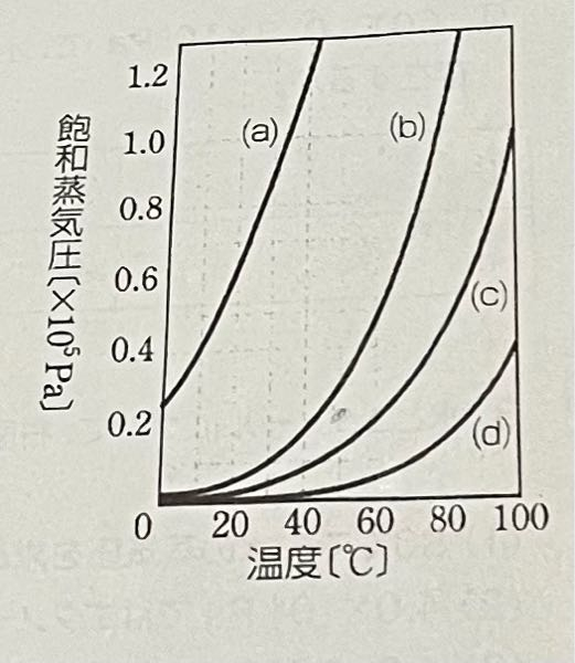 飽和蒸気圧曲線について質問です。 なぜaよりdの方が体積が大きいのですか？