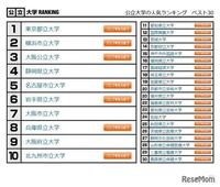 国立の大学人気ランキングで静岡大学が毎回上位にいるのですがなぜそこまで人気があるんですか？ 静岡大学が嫌いな訳ではありません。