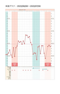 基礎体温 エアコン 除湿 をつけっぱで寝てます その為なのか体温が Yahoo 知恵袋
