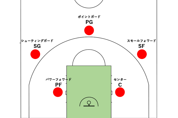 バスケのポジションって並びのようにPGがFW(点取り屋)SGとSFが中盤(MF)でPFとCがDF(守備的な役)な感じなんでしょうか？