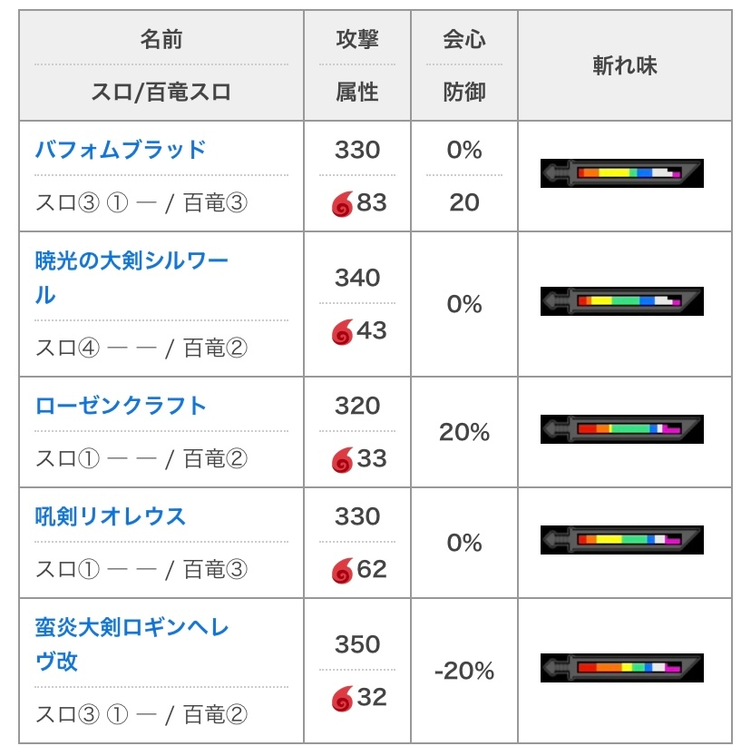 モンハンサンブレイクの質問です 属性武器を作りたいのですが攻撃と属 Yahoo 知恵袋