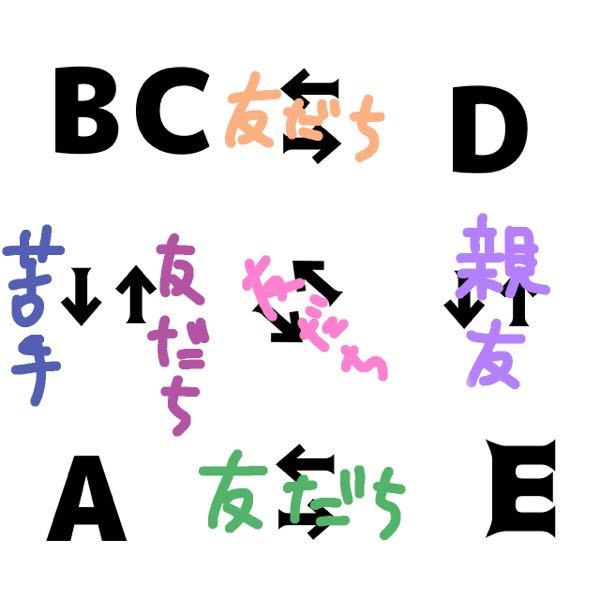 5人組でいるのですがグループが別れそうな気がします 今の関係性です Yahoo 知恵袋