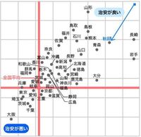 なぜ大阪が日本の都道府県で一番治安が悪いと言われているのですか Yahoo 知恵袋