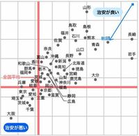 大阪って治安一番悪いの Yahoo 知恵袋