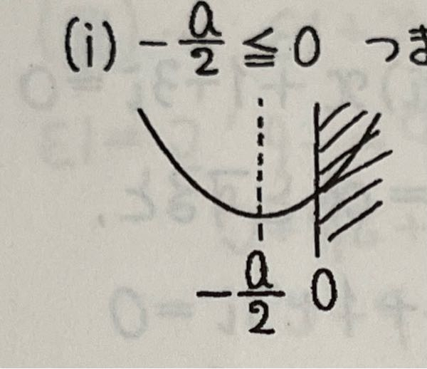 数Ⅰの不等式の問題なのですが、 f(x)=x^2+ax+3-aについて、 x>=0を満たす全てのxに対してf(x)>=0が成り立つようなaの範囲を求めようとするとき、軸-a/2が0より内側に含まれるか含まれないかを調べて場合わけをすると考えると、 なぜ0<=-a/2のとき<=となっているのに、グラフでは-a/2を含まないんですか？教えてください。