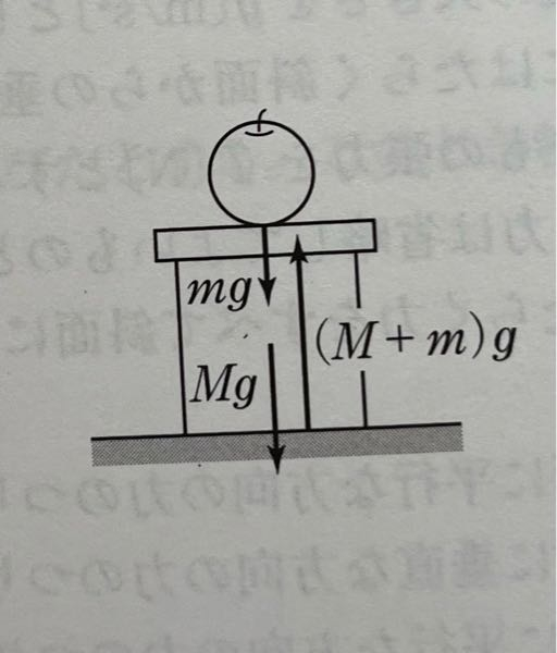 至急)高校物理について質問です。地面からの垂直抗力か(M+m)gになるのはどうしてでしょうか。 りんごが机からmgの垂直抗力を受けると思っていたので、それだと釣り合わないと思っていました。
