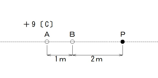 電界の強さの問題に関する質問です。 1問目 図に示すように点AおよびBに殿下が置かれ、電界の強さが零になる点Pの位置が点AとBを結ぶ直線上で、Bの右2〔m〕であるとき、点Bの電荷の値として正しいものを下の番号から選べ。ただし、点Aの電荷は＋9〔C〕、AB間の距離は1〔ｍ〕とする。 1 4〔C〕 2 6〔C〕 3 -2〔C〕 4 -4〔C〕 5 -6〔C〕 とあり、計算でQ2すなわち点Bは4〔C〕とわかるのですが 解説で、点Pでは、点Aの（＋）の電荷による電界が右向きなので、点Bの電荷による電界が左向きの時合成電界が零となるから、点Bの電界は（-）。 また、電界は逆向きなので（-）となると解説されていますが、この部分がよく理解できません。 どなたか、わかりやすく解説お願いできないでしょうか？よろしくお願いします。