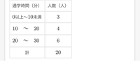 次の表はあるクラスの生徒20人の通学時間を調べて、途中までまとめたものである。
20分以上30分未満の累積度数は（？）人である

ハテナに入るのはなんだと思いますか？ 