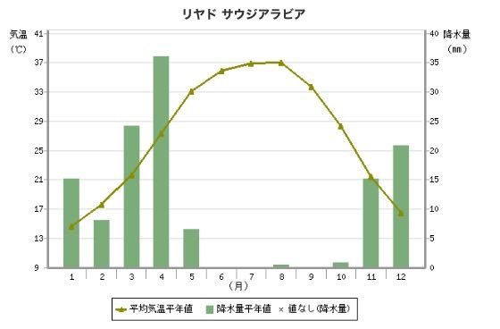 高校の地理です 砂漠気候が広がるサウジアラビアは なぜ夏に降水量がとても少な Yahoo 知恵袋