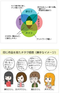 オタクの分類についてけっこうオタクかどうかとか一般人とか線引きした Yahoo 知恵袋