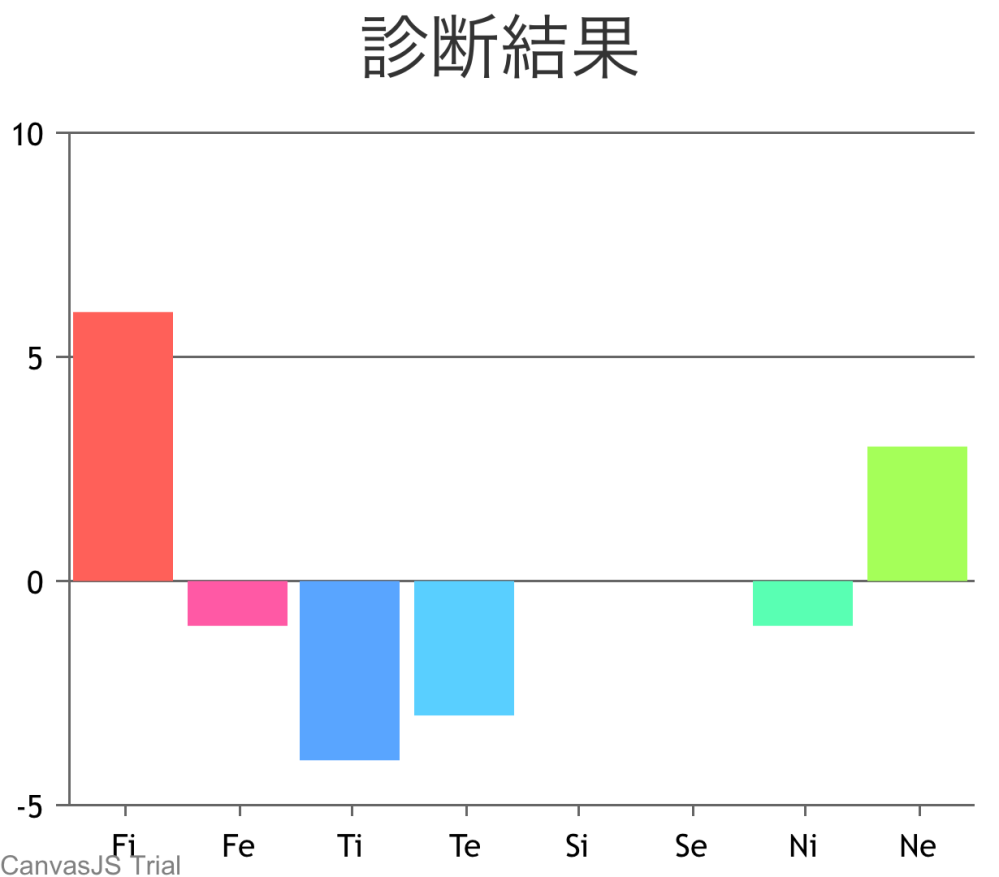 Mbti診断をやりましたが これは何になるのでしょうか Yahoo 知恵袋