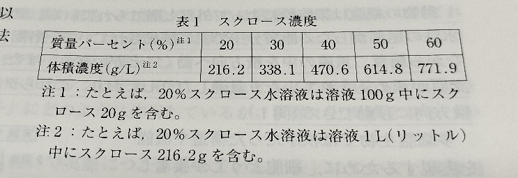 なんで1リットルに溶質216gなのに スクロース溶液なんですか 60 だ Yahoo 知恵袋