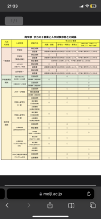 明治大学商学部を指定校推薦で受験するものです。試験方法は口頭試問です。商業科から行くので日商簿記2級を条件としていきます。
口頭試問について何を聞かれるか分かりません。 受験した事ある人や知ってる人は教えて頂きたいです。よろしくお願い致します。
また、写真にもあるのですが、知識、技能に丸が付いてません。知識については聞かれないってことですか？
