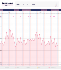 基礎体温がガタガタで 低温期から高温期になるのが遅いことや 高温期 Yahoo 知恵袋