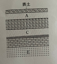 理科です 地層の断面図です 古い順に並び返して欲しいです また ｃは何時代に Yahoo 知恵袋