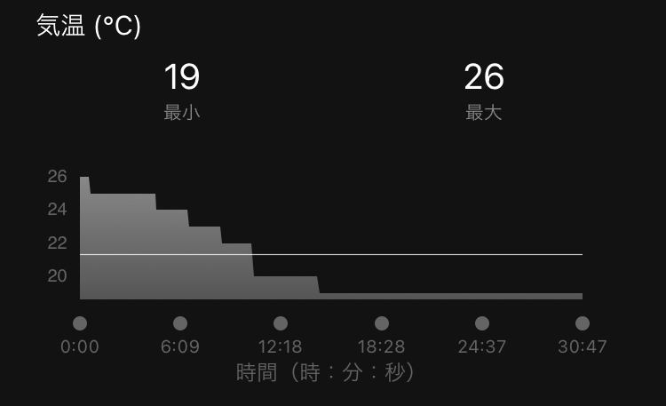 Garminでアクティビティをした後の気温なんですが、これってなんですか？ 外の気温は6℃で、腕の皮膚に直接付けています。