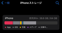 iPhoneのストレージの写真が急に27.94GBから2.19GBに減ったのですが、なぜ減ったのか分かる方いますか？
画像や動画を消したりはしていません。 しかし、少し前にiCloudストレージを増やしました。