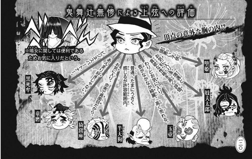鬼滅の刃の上弦の鬼への無惨の評価ですが論外なのは堕姫と童磨